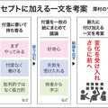採用4割、売上3割増実現したビルダー澤村のワークショップ