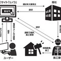 ECサイト「リノコ」、壁紙から外構まで月200件受注