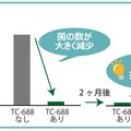 コアベース、抗ウイルス・抗菌剤発売　感染予防に効果