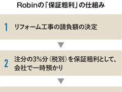 保証粗利制度を導入、Robinの利益確保ノウハウとは