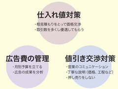 粗利率38%、仕入れ値や広告費を徹底管理