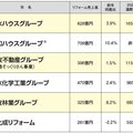 リフォーム大手会社、売上中間決算一覧【2022年最新】