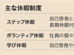 コスモスモア、多様な休暇制度で有給取得率60％に