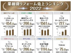 【業種別リフォーム売上ランキング2022】積水ハウス、V字回復で8業種の1位維持