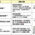 総額2800億円、住宅省エネ促進へ3省による新補助金が開始