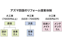 リフォーム売上5億円のアズマ四国、工事金額ごと3つのチーム制採用