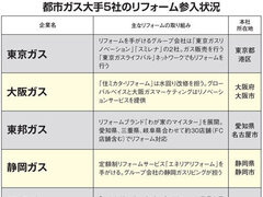 都市ガス業界のリフォーム実態を徹底調査　2強の東京ガス、大阪ガスの違いは