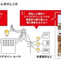 ライフデザイン・カバヤ、オーナーの余剰電力買い取り開始