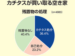 カチタス、年間3000戸以上の空き家を買い取り　4割が相続物件