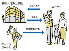日新火災海上保険、災害時の住宅修繕に工務店を紹介する保険を発売