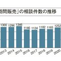 訪問販売の消費者相談6割増　水回りのリフォームや保険金トラブルが顕著に