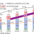 【空き家問題2023】長期放置の空き家は全国349万戸、日本の中古流通市場の今、活用術とは