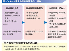 300件超の空き家を管理、抑制のカギは家族の話し合い