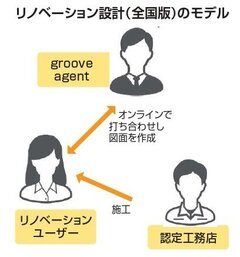groove agentが全国版「リノベーション設計」開始、首都圏外に拡大へ