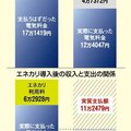 太陽光・蓄電池リース「エネカリ」を強化で売上2倍、TEPCOホームテックのリフォーム戦略