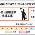 除雪、灯油配達にラーメン店経営、山形の外壁塗装店は副業で越冬