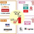 下請け施工会社の需要拡大、5年で売上3倍に　異業種参入が背景