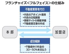 「業界の構造を変えたい」建設不動産マーケティングが始めた不動産支援FC