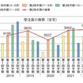 2022年7～9月の住宅リフォーム受注2.8%増　過去5年間で最高値に