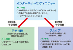 介護のインターネットインフィニティー、広島のリフォーム会社を子会社化