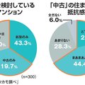中古購入希望者のうち7割がリノベ興味、ツクルバのアンケート結果で判明