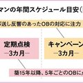 売上・件数共にOB率90％超、シモデンホームの複数回リピート獲得戦略
