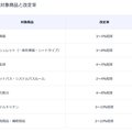TOTO、ウォシュレットや洗面化粧台などを値上げへ