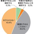 インボイス制度導入なら、一人親方の1割が事業撤退か
