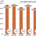 2022年の新築着工戸数、全体では微増も、持ち家は前年比11％も削減