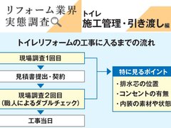 現調は2度実施、アフターによるトイレリフォームを1日で完工するための取り組みとは