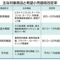 パロマ、厨房機器など最大20％値上げ