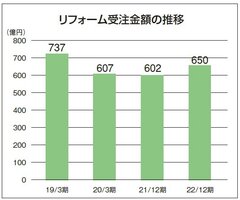 住友林業ホームテックが増収増益、受注額は650億円