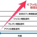 高装、耐久性の高い塗料提案　日射量の多い土地に合わせ