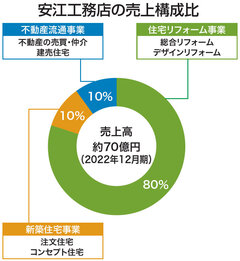 安江工務店が増収増益、新築3割減もリフォーム堅調で売上70億円