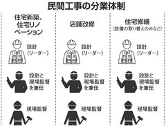 500万円以上のリノベを年間25件受注、トラスト建設による分業体制とは？