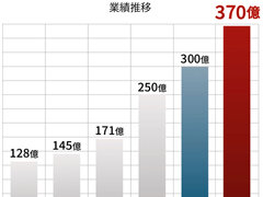 レジデンシャル不動産決算、買取再販売上20%増収の年商300億円に