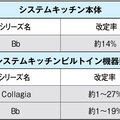 トクラス、キッチンBbなど値上げ