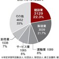 経産省の「健康経営優良法人」、中小建設業者は455社増の3129社