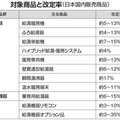 リンナイ、給湯器を3～35％値上げへ