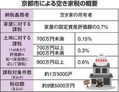 京都市が全国初の「空き家税」導入、「ストック流通の切り札に」