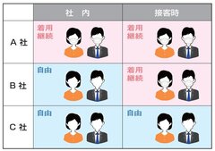 マスク着用、企業4割が「継続」　デメリット説く会社も