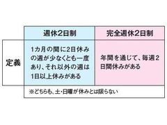 リフォーム会社で広がる週休、完全週休2日制の導入、キーワードは「年間休日120日以上」
