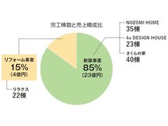 岐阜有力ビルダー望みグループ、5年で年商が2.5倍の27億円に　リノベ単価2000万円
