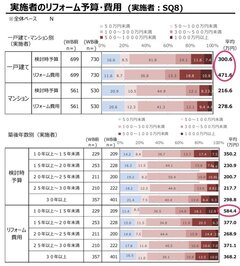 予算と実際費用差は170万円、住宅リフォーム推進協議会が調査結果発表
