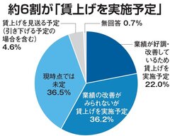 住宅業界に賃上げの波、プレサンスはベア5.8％増実施