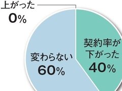 リフォーム資材高騰、業者の4割「契約率下がった」