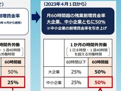 厚生労働省、残業代の割増賃金率を引き上げ　中小企業も25％から50％へ