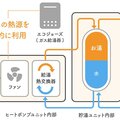 【クローズアップ建材・給湯機器の新常識】エコシステムの活用で光熱費削減