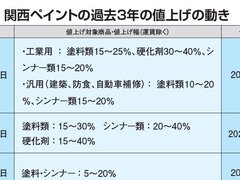 関西ペイント、11月から塗料値上げへ　3年連続の改定　20％以上アップ