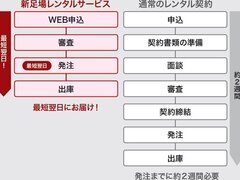 ASNOVA、誰でもすぐに簡単に　新足場レンタルサービス